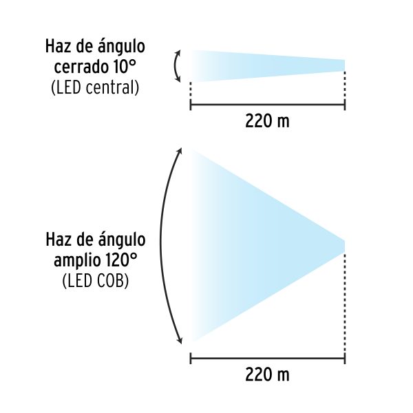 28256 - Linterna de minero LED 180 lm, con imán, recargable, PRETUL